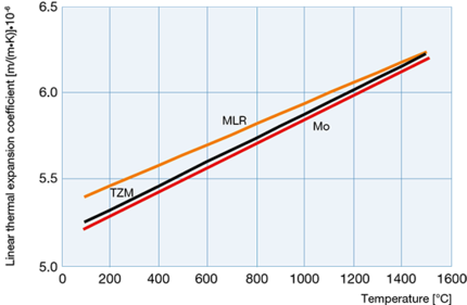 Mo、TZM与MLR的线性热膨胀系数