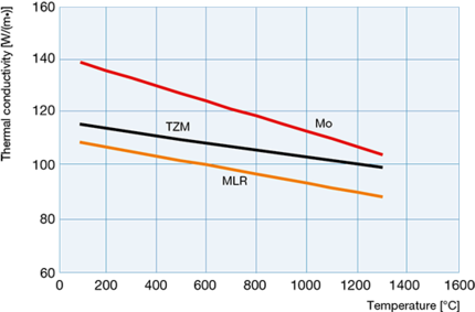 Mo、TZM 与 MLR 的导热性