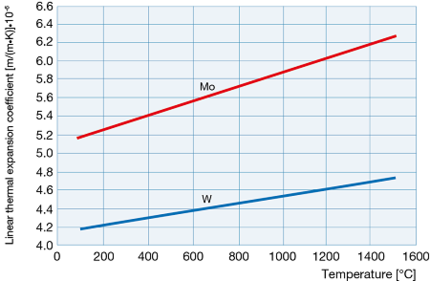 钼的热膨胀