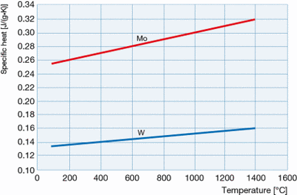 钼和钨的比热