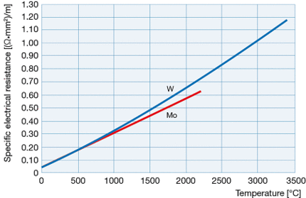 钼和钨的电阻率