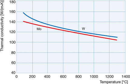 钼和钨的导热性与温度的关系