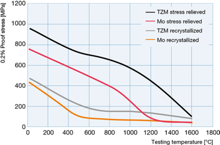 Mo与TZM薄板材料的典型 0.2% 弹性极限应力在应力消除或