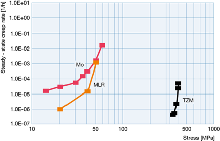 稳态蠕变率比较