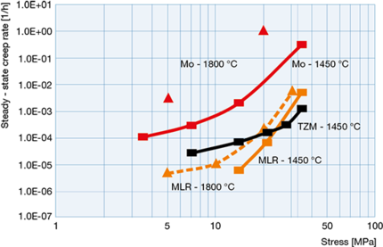 Mo、TZM与MLR薄板材料在1450°C与1800°C时的稳态蠕变率比较