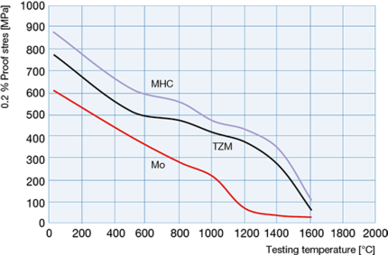 Mo的典型 0.2% 弹性极限应力