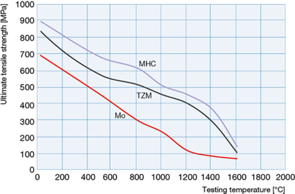 Mo与TZM薄板材料的典型极限抗张强度